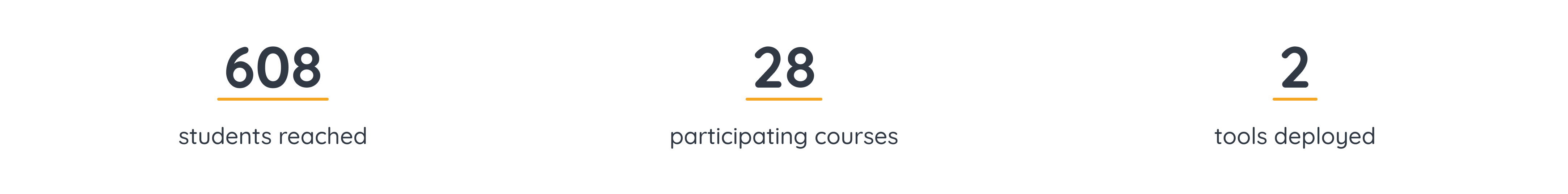 Fall 2023 metrics — 608 students reached, 28 participating courses, 2 tools deployed