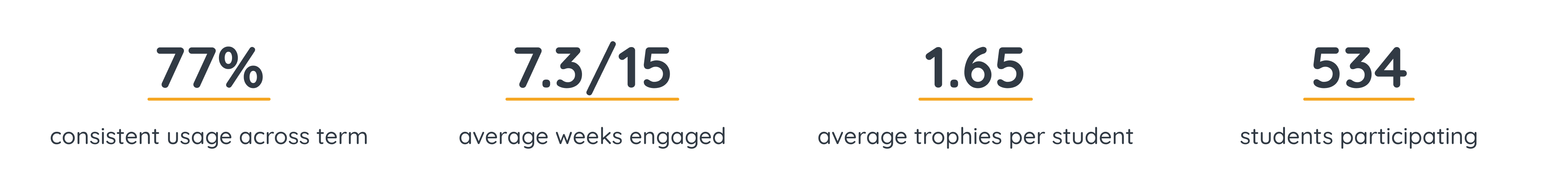 Spring 2024 metrics — 77% consistent usage across term, 7.3/15 average weeks engaged, 1.65 average trophies per student, 534 students participating